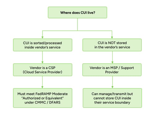 cloud-compliance-cui