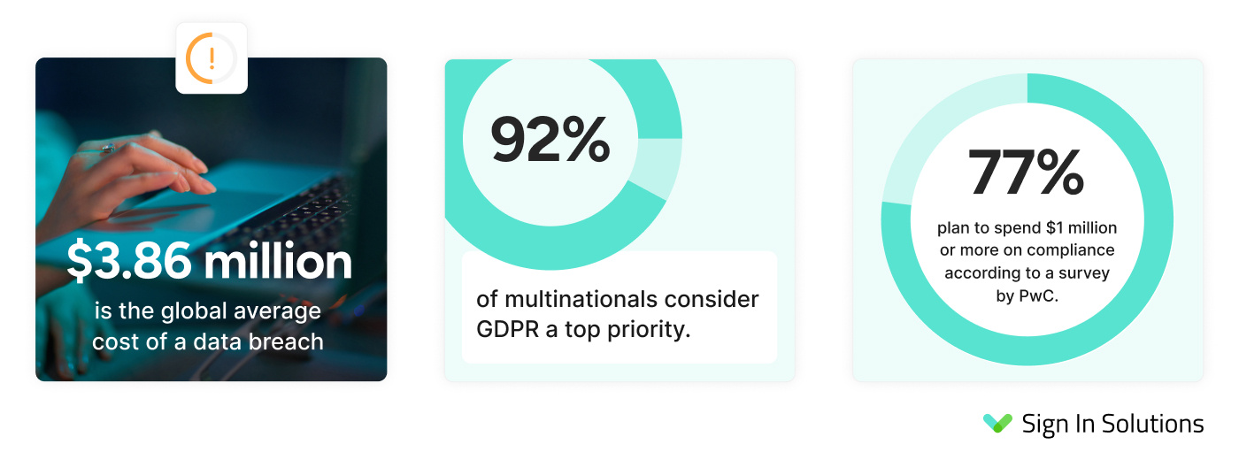 $3.86 million is the global average cost of a data breach.  92% of multinationals consider GDPR a top priority.  77% plan to spend $1 million or more on compliance according to a survey by PwC.