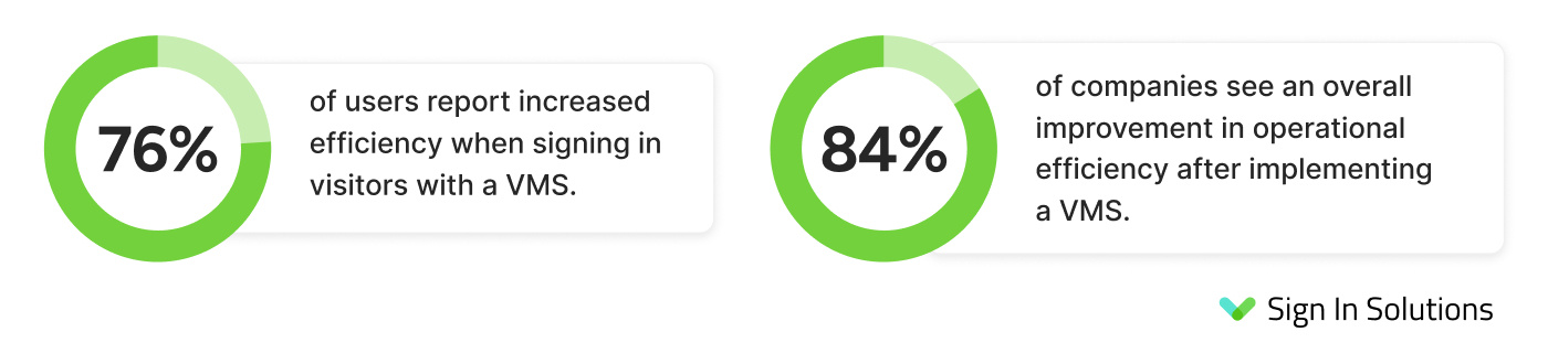 76% of users report increased efficiency when signing in visitors with a VMS.  84% of companies see an overall improvement in operational efficiency after implementing a VMS.